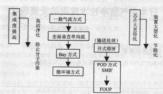 日本对芯片生产的洁净厂房设计主要变化如图1