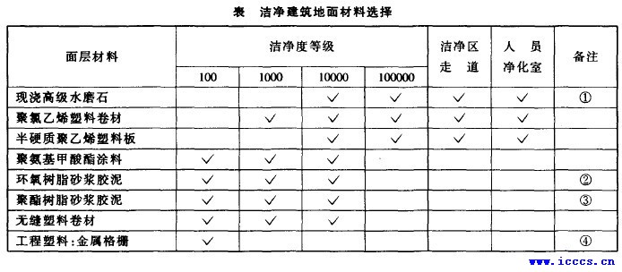 洁净建筑地面材料选择