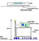 洁净室测试