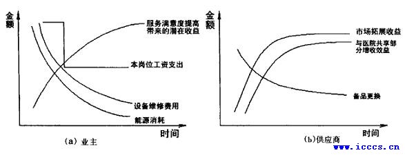 洁净手术部管理服务-图3 推行“洁净手术部管理服务”所带来的收益分析