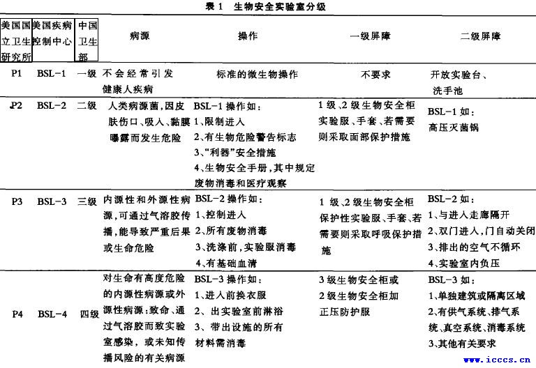 表1:各国生物安全实验室分级