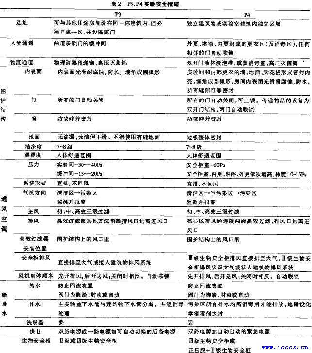 表2:P3、P4实验安全措施