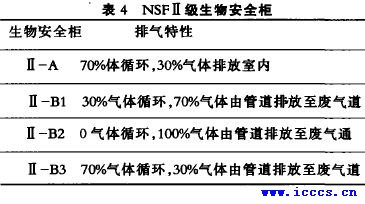 表4:NSFⅡ及生物安全柜