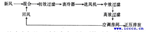 药厂净化空调系统几个问题的分析