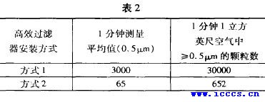 按图2所示安装方式后测得的泄漏量