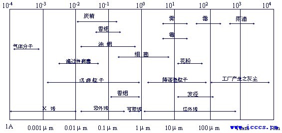 空气中尘埃粒大小比较