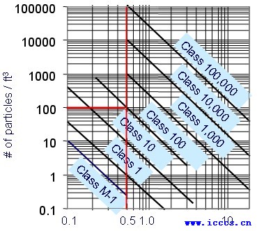 Particle size in micron