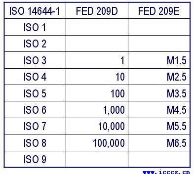 ISO/TC209FED209DFED 209EȽϱ
