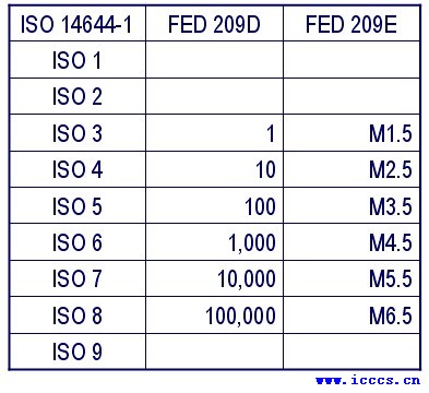 ISO/TC209与FED209D、FED 209E比较表