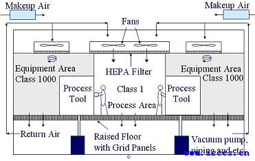 Clean room Structure-ֱ