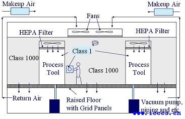 Mini-Environment Clean room