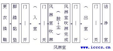 人的流程