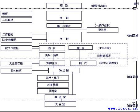 无尘室进出之流程