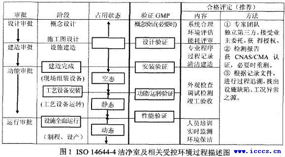 ISO 14644-4ྻҼܿػͼ